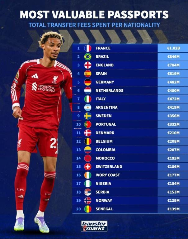 夏窗各国球员总转会费榜：法国球员超10亿欧居首，巴西2英格兰3
